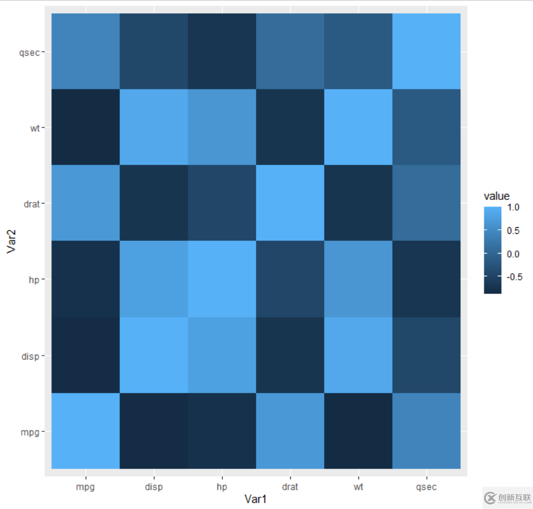 R語言ggplot2怎么畫四方形的熱圖并展示相關系數(shù)