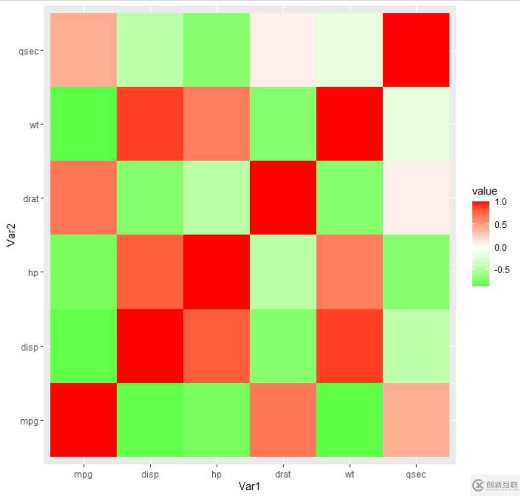 R語言ggplot2怎么畫四方形的熱圖并展示相關系數(shù)