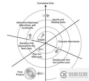 軟件測試學(xué)習(xí)：軟件開發(fā)的過程