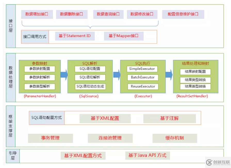 MyBatis面試題有哪些