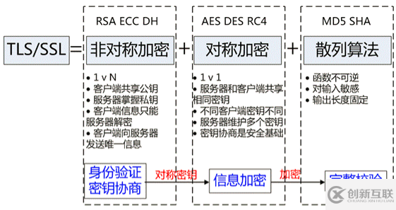 HTTPS 的原理是什么，與HTTP有什么區(qū)別