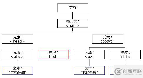 html dom指的是什么意思