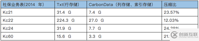 Hadoop生態(tài)系統(tǒng)的存儲格式CarbonData性能分析