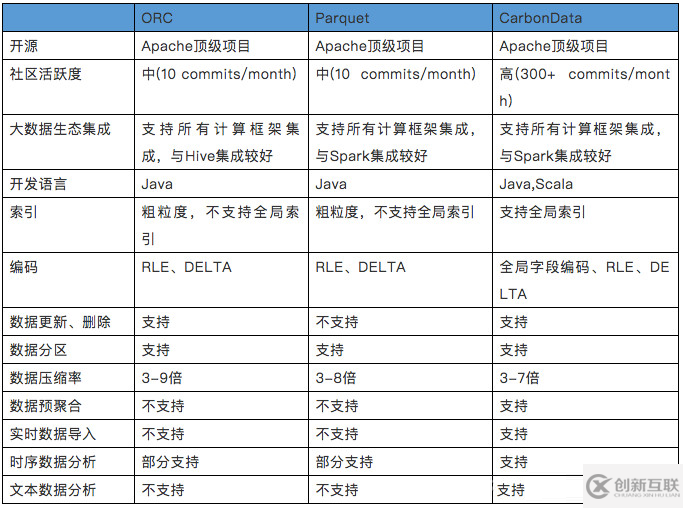 Hadoop生態(tài)系統(tǒng)的存儲格式CarbonData性能分析