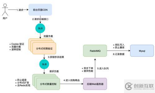 當(dāng)Golang遇到高并發(fā)秒殺怎么辦