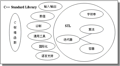 C++ STL編程是什么