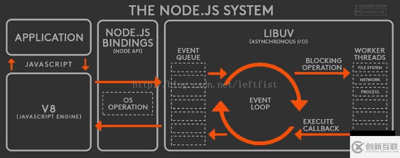 node的異步機(jī)制是什么