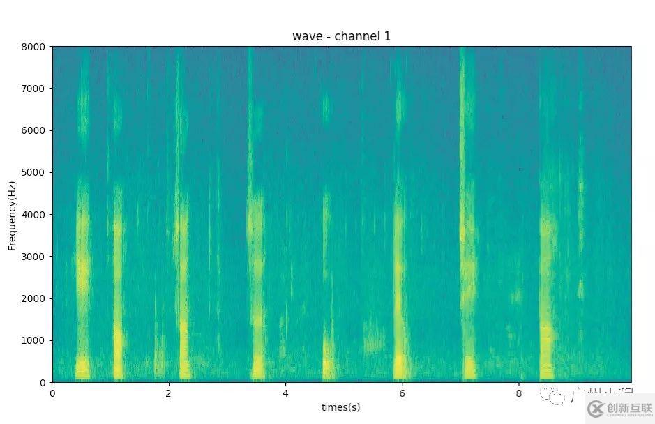 python如何繪制音頻的語譜圖