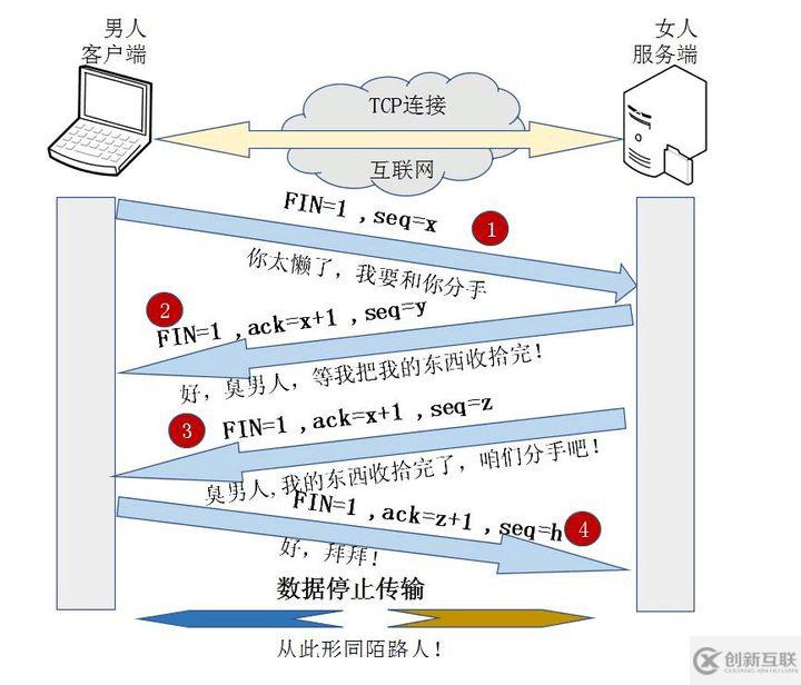 TCP三次握手和四次揮手以及11種狀態(tài)的介紹