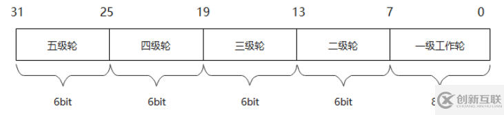 C語言如何實現(xiàn)經(jīng)典多級時間輪定時器