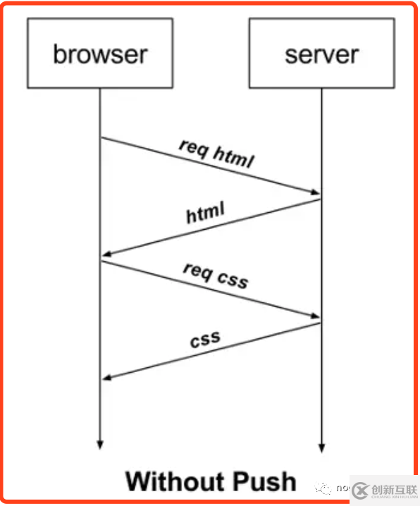 nodejs如何實(shí)現(xiàn)http2推送信息