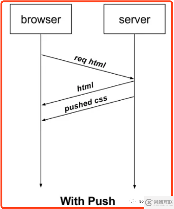 nodejs如何實(shí)現(xiàn)http2推送信息