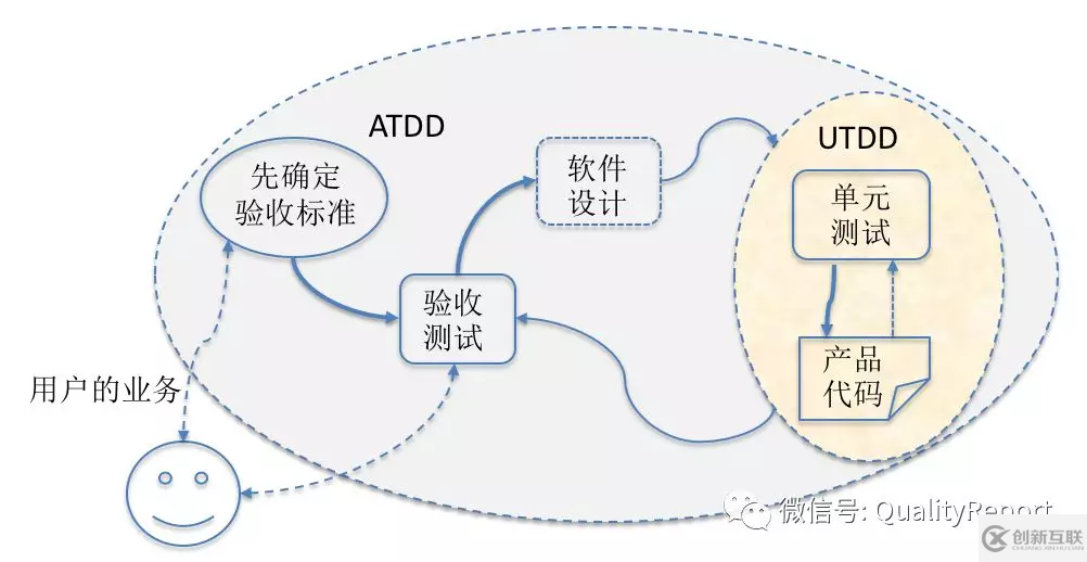 TDD、ATDD、BDD&RBE分別是什么