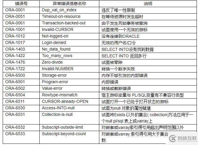 ORACLE 異常錯(cuò)誤處理