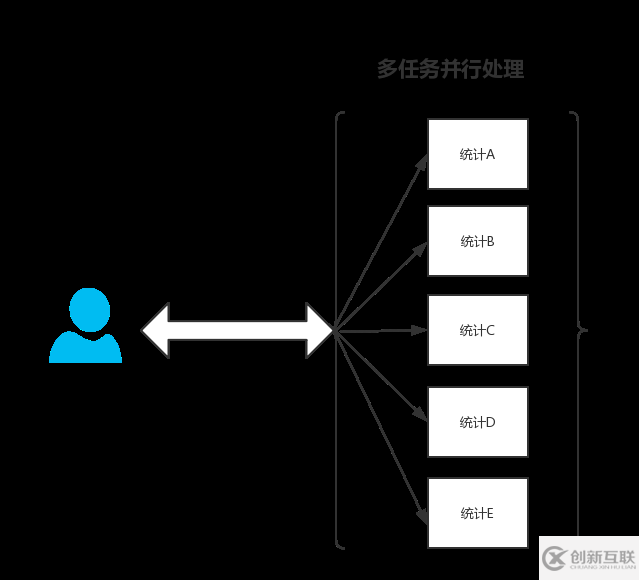 SpringBoot CountDownLatch多任務(wù)并行處理的實(shí)現(xiàn)方法