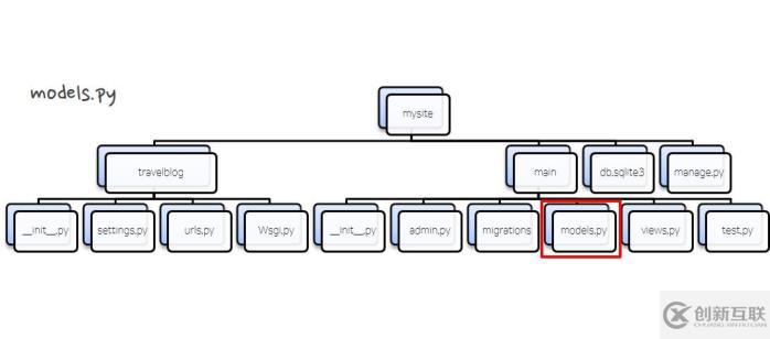 Django 2入門教程：利用GoormIDE和Bootstrap 4開發(fā)旅游博客