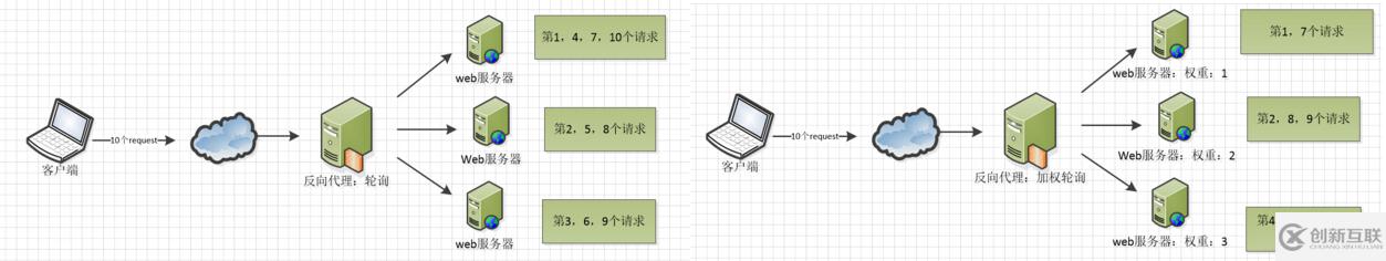 Nginx服務(wù)詳細(xì)介紹