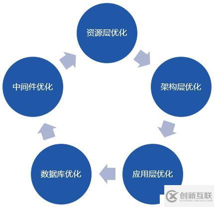 如何在云端進行性能優(yōu)化