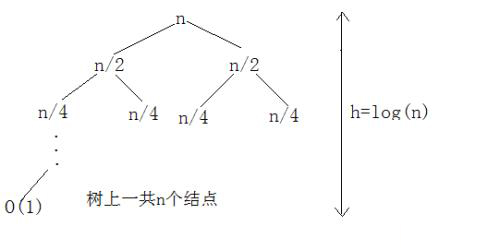 插入和歸并排序