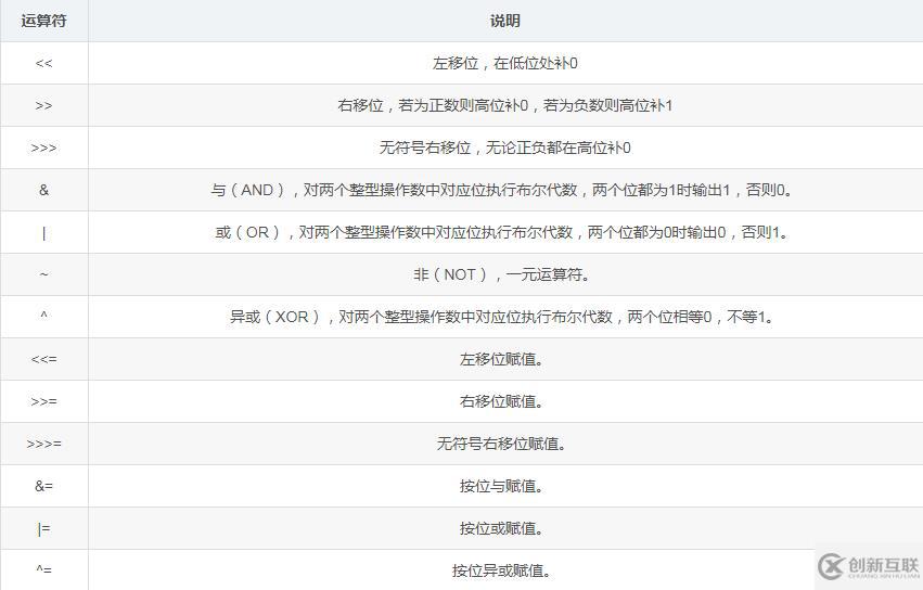 Java的位運(yùn)算（bitwise operators）