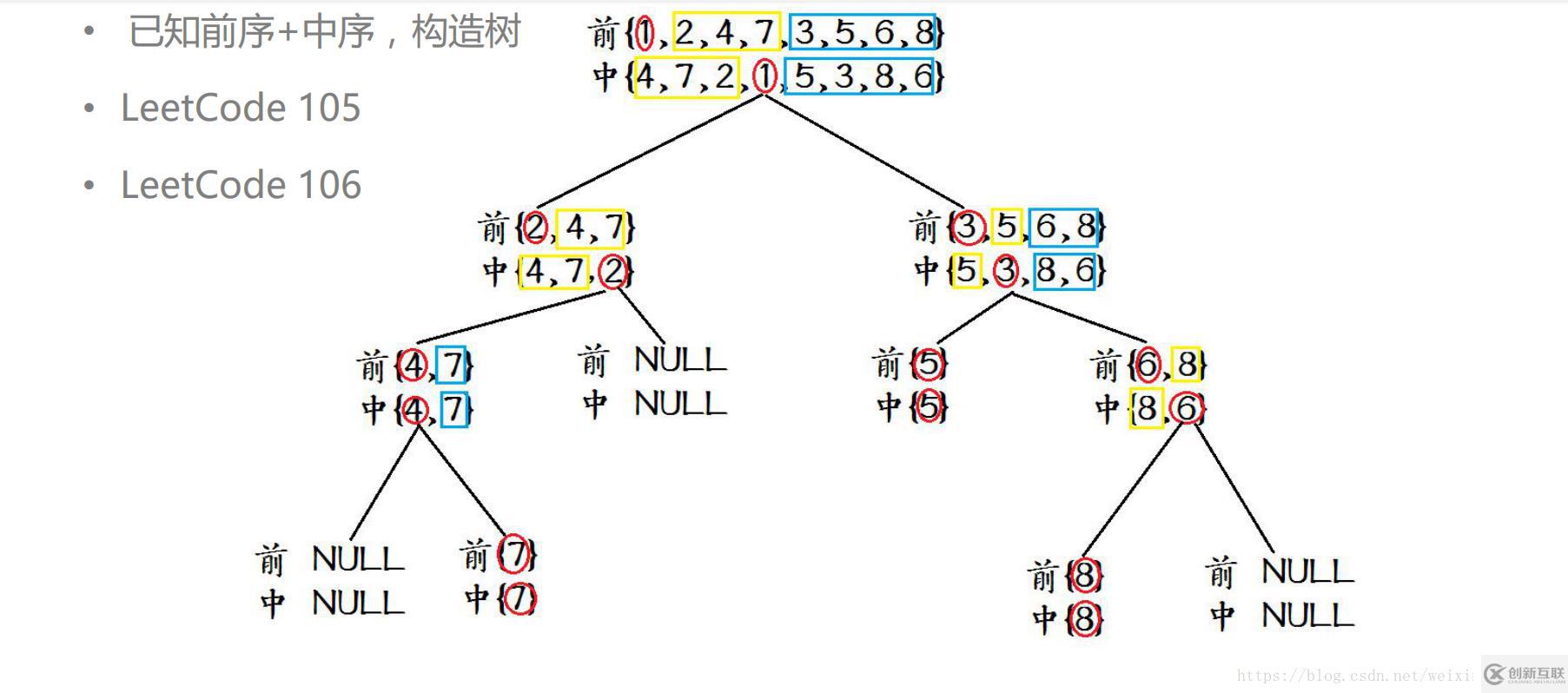 leetcode: 105. 從前序與中序遍歷序列構(gòu)造二叉樹