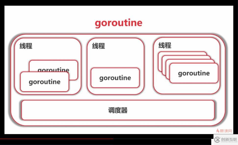 go語言并發(fā)編程