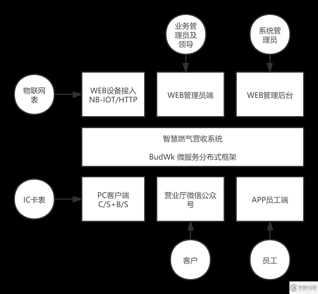 Java微服務分布式框架在智慧燃氣行業(yè)怎么應用