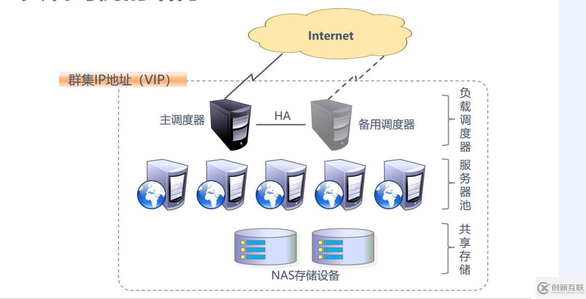 LVS 負(fù)載均衡 ---- NAT模式