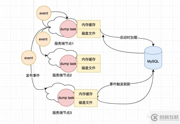 從Nacos客戶端視角來(lái)看看配置中心實(shí)現(xiàn)原理是什么