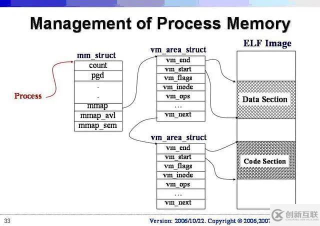 為什么Linux內(nèi)核常常用Unsigned Long來代替指針