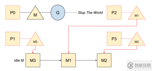 Go語言怎么實現(xiàn)stop the world