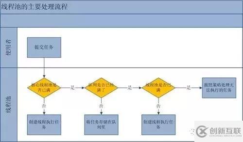 如何進(jìn)行關(guān)于線程池的分析