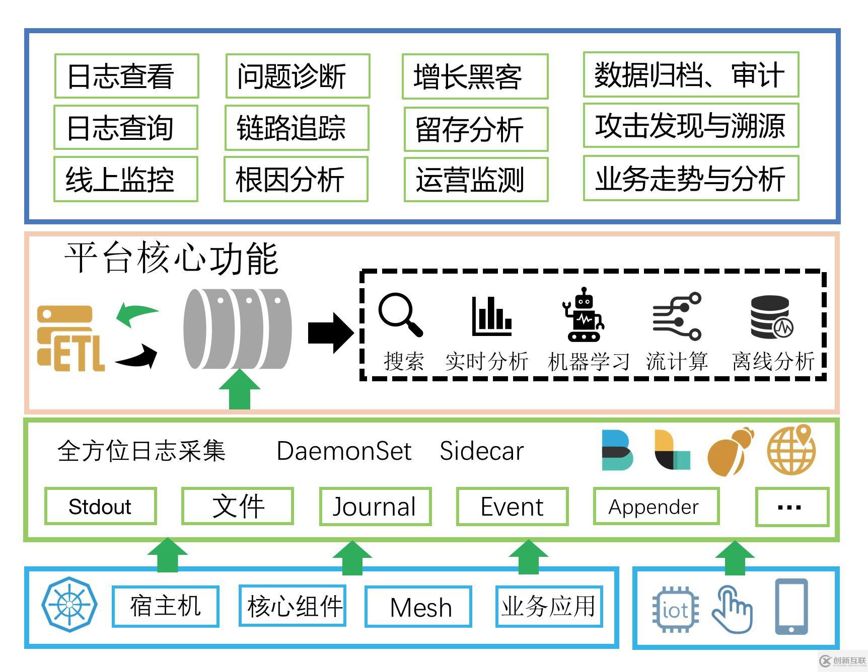 一文看懂 K8s 日志系統(tǒng)設計和實踐