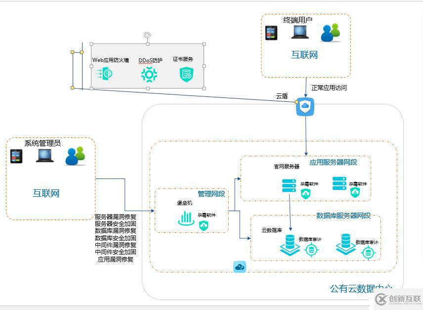 不是云廠商宣傳自己的云是安全可靠么，為什么我們還要買安全產(chǎn)品???