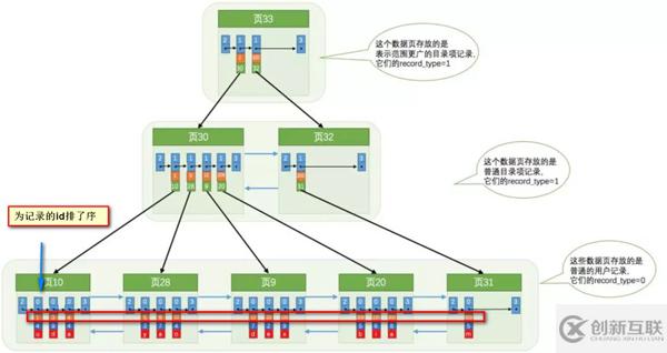 數(shù)據(jù)庫中的索引和鎖底層原理是什么