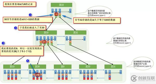 數(shù)據(jù)庫中的索引和鎖底層原理是什么