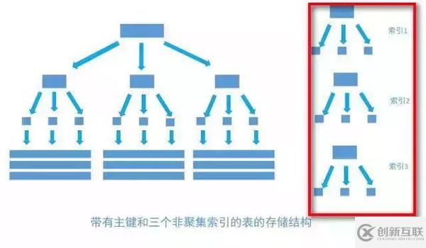 數(shù)據(jù)庫中的索引和鎖底層原理是什么