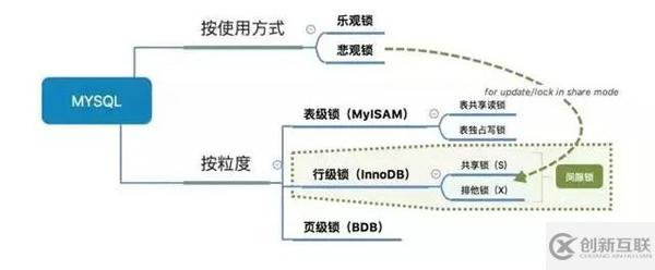 數(shù)據(jù)庫中的索引和鎖底層原理是什么