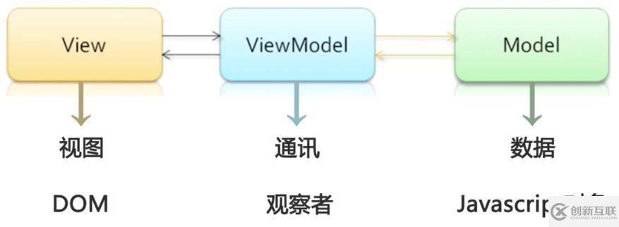 前端MVVM框架中雙向綁定的示例分析