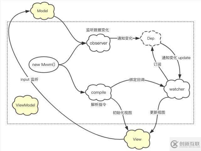 前端MVVM框架中雙向綁定的示例分析