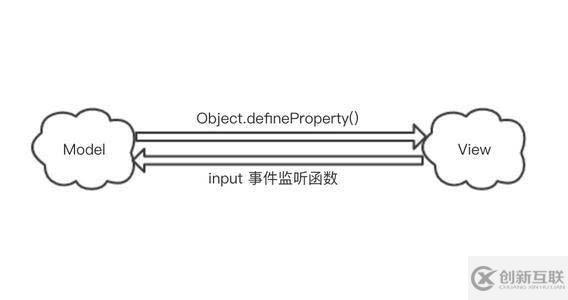 前端MVVM框架中雙向綁定的示例分析