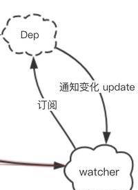 前端MVVM框架中雙向綁定的示例分析