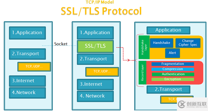 如何進(jìn)行SSL/TLS原理分析