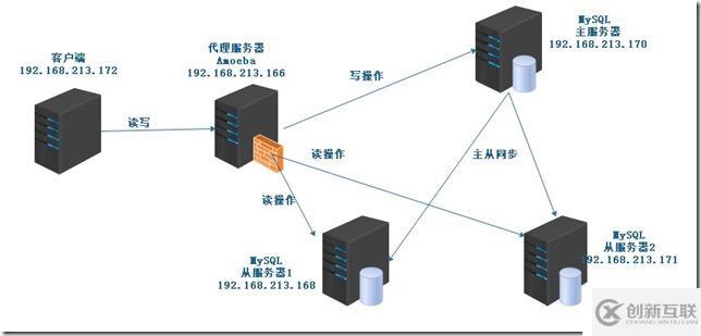 MySQL 主從復(fù)制與讀寫分離