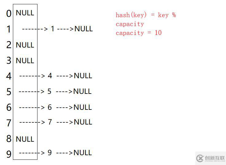 Java中的HashTable哈希表是什么？