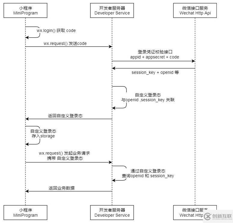 Java中基于Shiro,JWT實(shí)現(xiàn)微信小程序登錄完整例子及實(shí)現(xiàn)過程