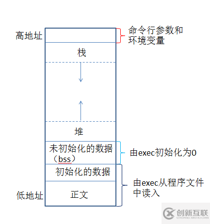 c語(yǔ)言中的內(nèi)存知識(shí)點(diǎn)整理