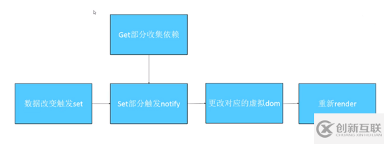 Vue2.X和Vue3.0數(shù)據(jù)響應(yīng)的區(qū)別有哪些