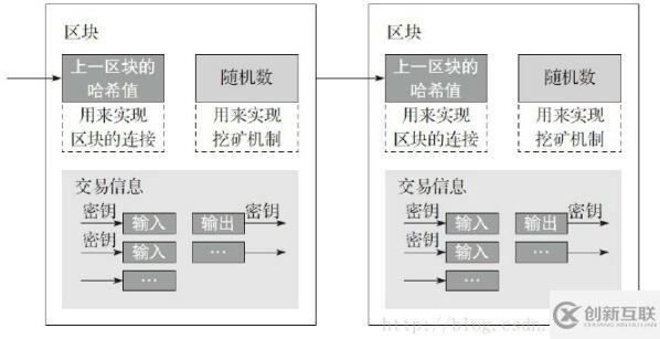 區(qū)塊鏈運作核心技術(shù)有哪些