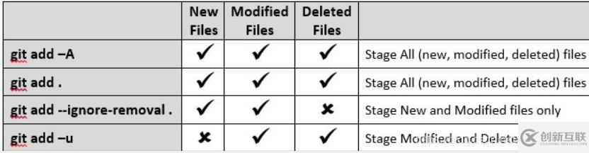 git中“git add -A” 和 “git add .” 有哪些區(qū)別